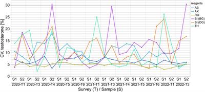 Longitudinal analysis of external quality assessment of immunoassay-based steroid hormone measurement indicates potential for improvement in standardization